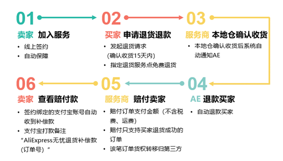 AE+无忧退货保障计划-第1张图片