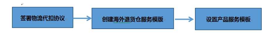 海外本地退货仓是怎么使用的？-第1张图片