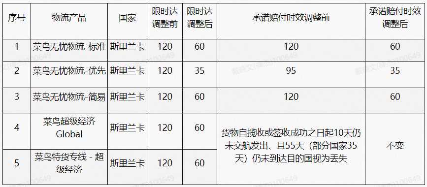 订单默认确认收货时间和限时达时间是多久？-第1张图片