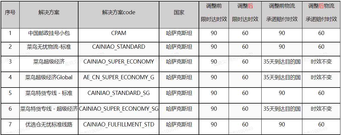 订单默认确认收货时间和限时达时间是多久？-第2张图片