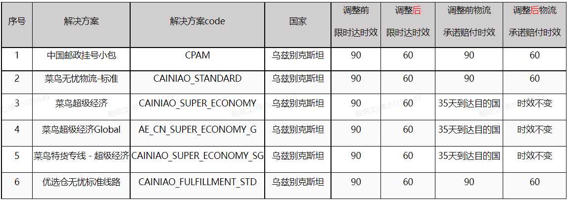 订单默认确认收货时间和限时达时间是多久？-第3张图片