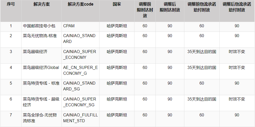 订单默认确认收货时间和限时达时间是多久？-第4张图片