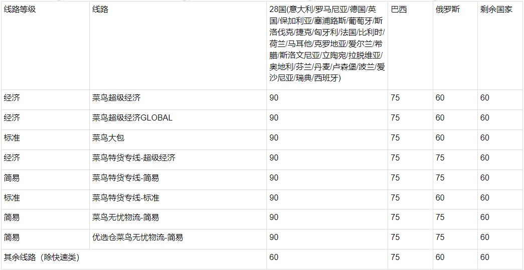 订单默认确认收货时间和限时达时间是多久？-第8张图片