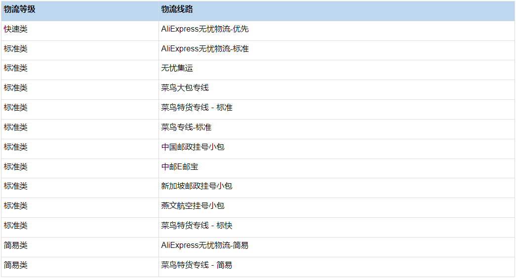 订单默认确认收货时间和限时达时间是多久？-第9张图片