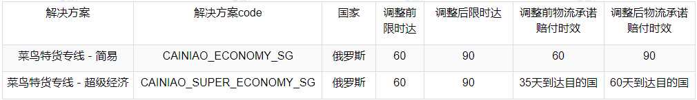 订单默认确认收货时间和限时达时间是多久？-第11张图片