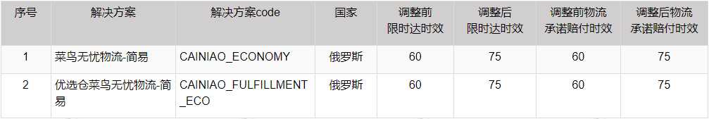 订单默认确认收货时间和限时达时间是多久？-第12张图片