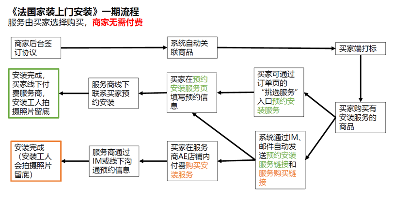 法国家装上门安装服务-第1张图片