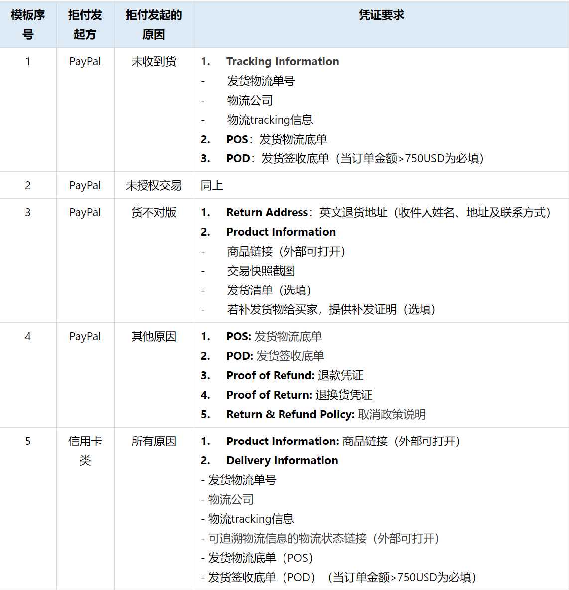 新版拒付或PayPal订单纠纷处理流程-第6张图片