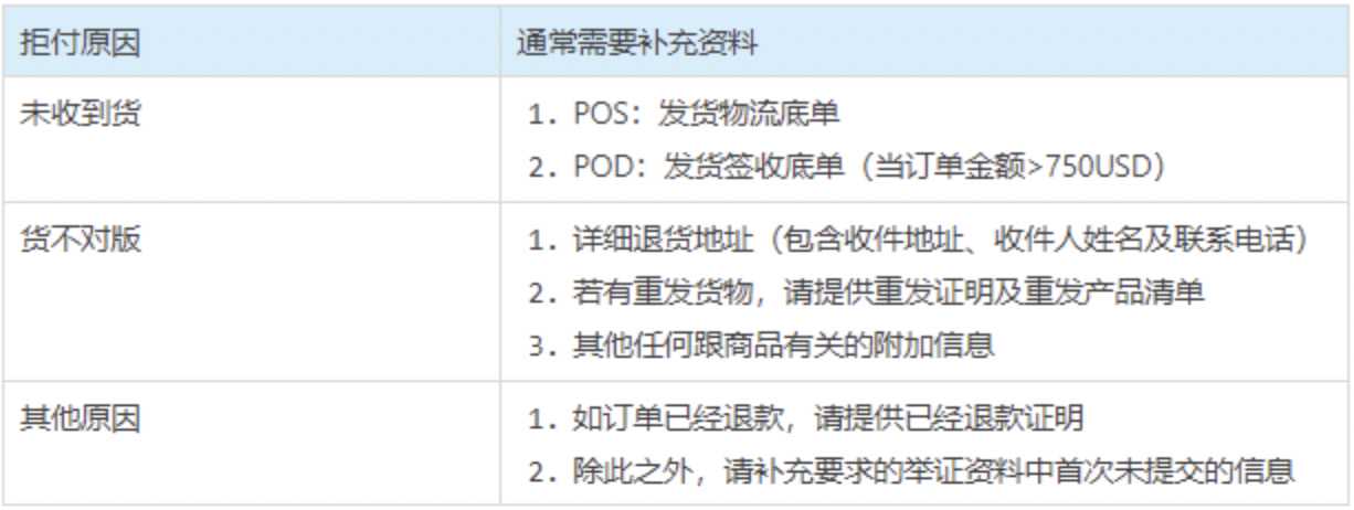 新版拒付或PayPal订单纠纷处理流程-第18张图片