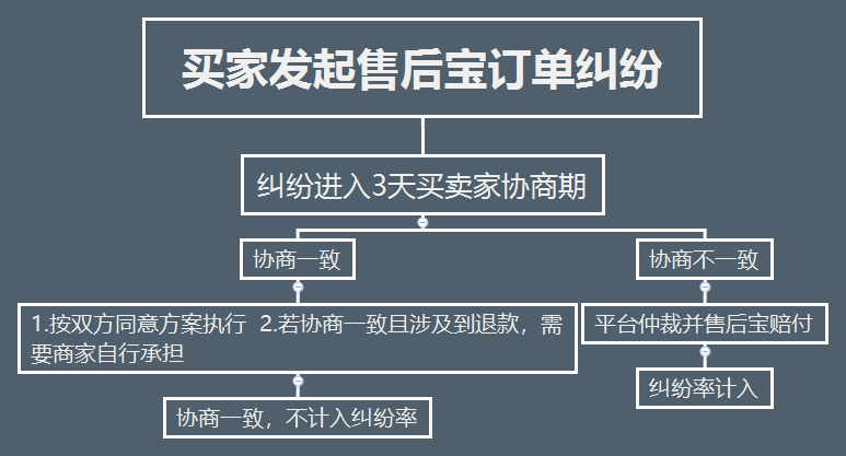 【售后宝订单纠纷协商】功能介绍-第1张图片