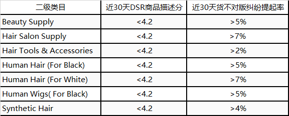 【2022.4.27】假发行业商家/商品治理-第1张图片