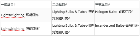 速卖通关于关闭白炽灯泡和卤素灯泡类目的公告-第1张图片