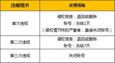 店铺扣多少分就会被处罚？-第2张图片