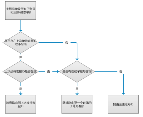 买家会话介绍及常见问题-第8张图片