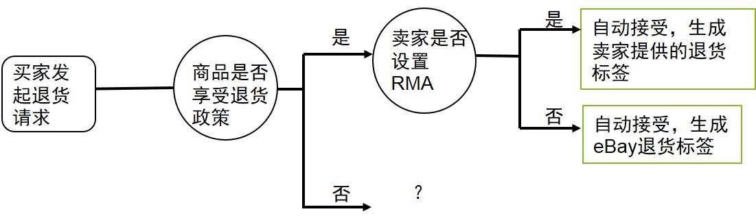 自动退换货-第9张图片