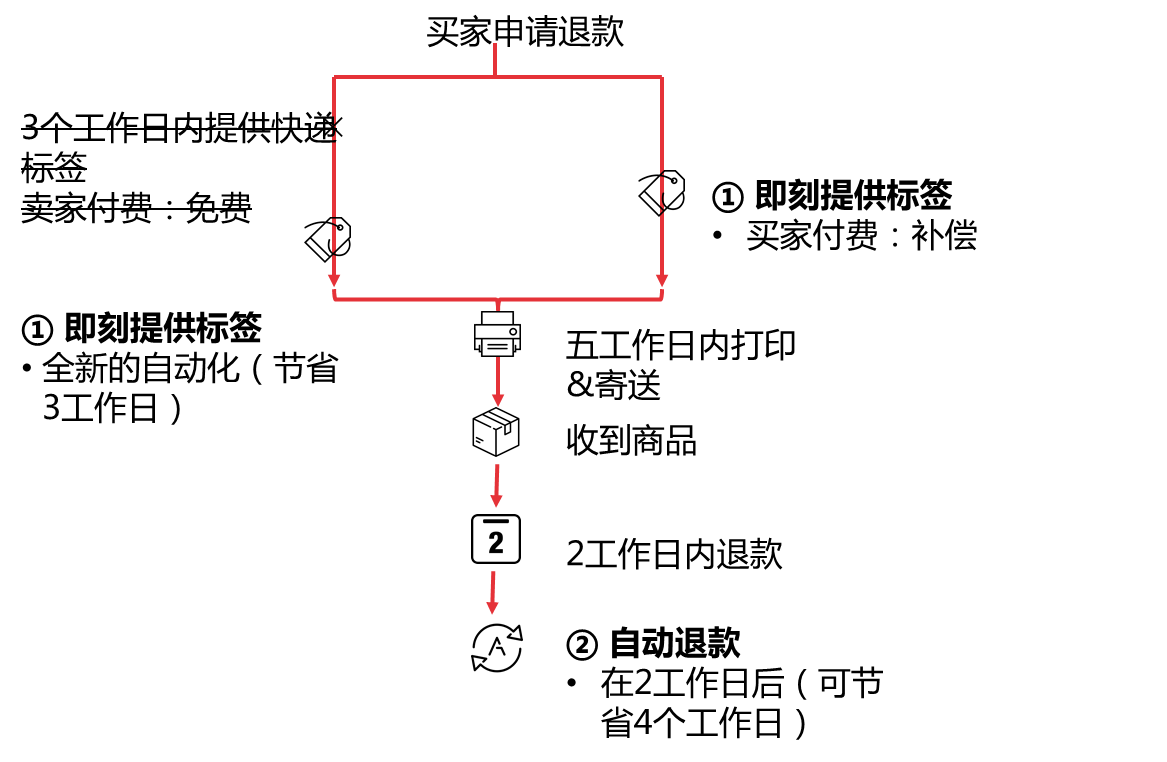 自动退换货-第17张图片