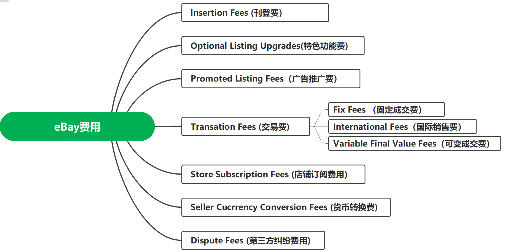 eBay平台费用理解篇（以美国站点为例）-第1张图片