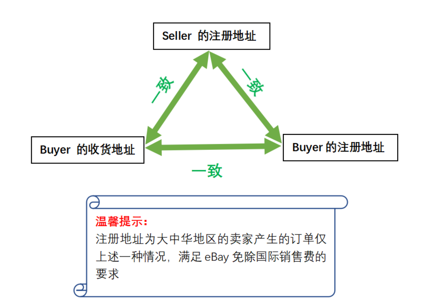 eBay平台费用理解篇（以美国站点为例）-第2张图片