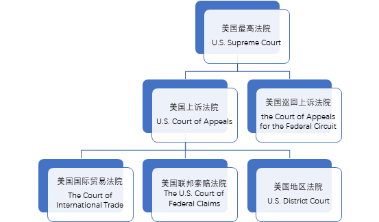 美国联邦法院建制-第1张图片