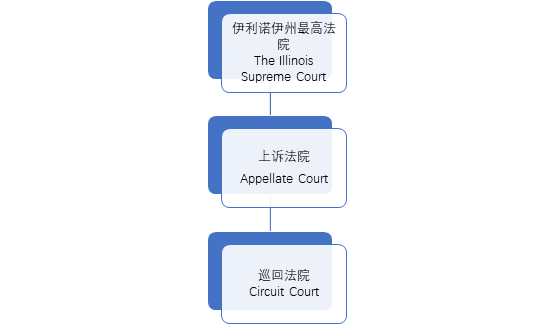 美国伊利诺伊州法院建制-第1张图片