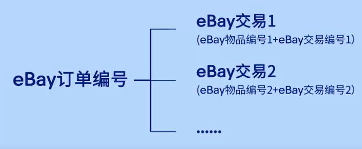 如何同步海外仓相关数据至eBay后台-第1张图片