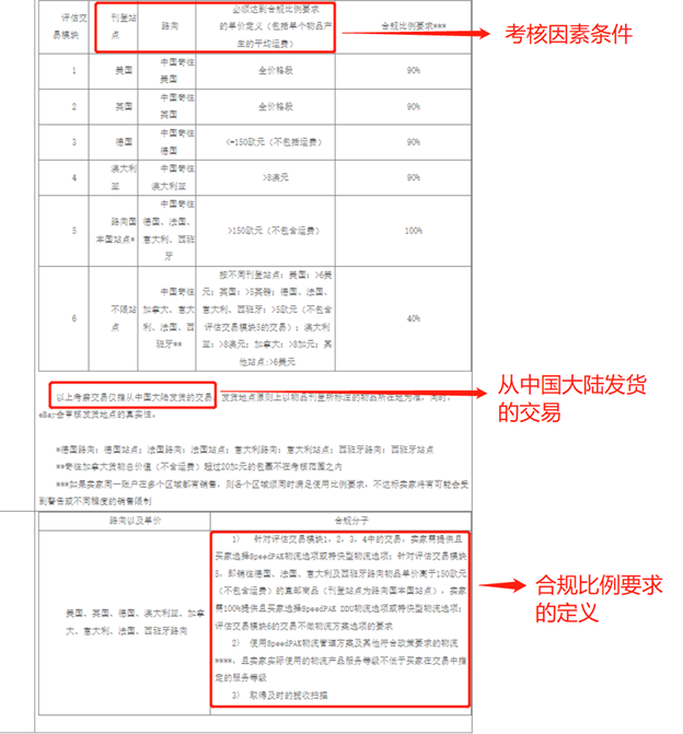 eBay关于使用SpeedPAK以及其他物流服务的政策要求-第1张图片