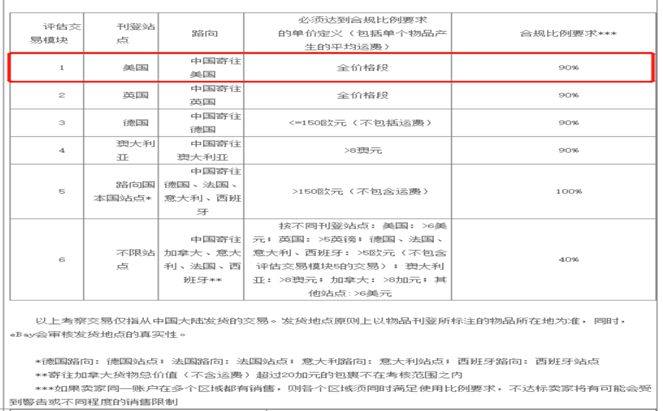 eBay关于使用SpeedPAK以及其他物流服务的政策要求-第2张图片