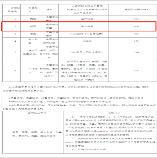 eBay关于使用SpeedPAK以及其他物流服务的政策要求-第5张图片