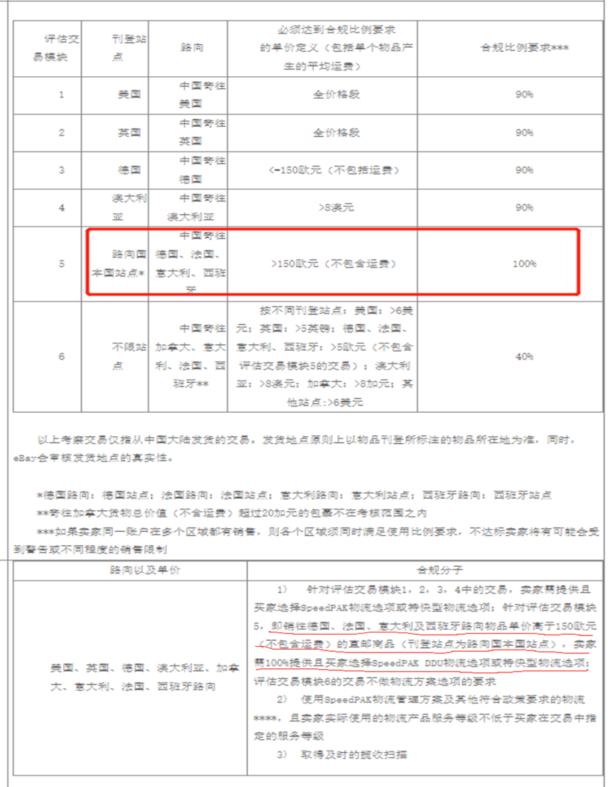 eBay关于使用SpeedPAK以及其他物流服务的政策要求-第14张图片