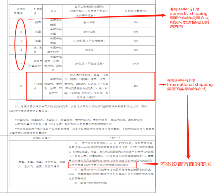 eBay关于使用SpeedPAK以及其他物流服务的政策要求-第20张图片