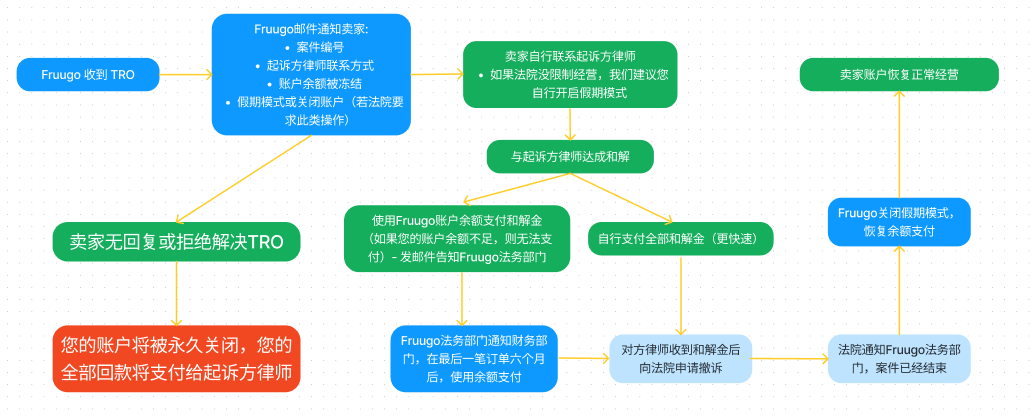 TRO 解决流程-第1张图片