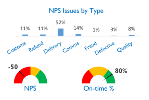 顾客满意度评分 NPS and issues-第1张图片